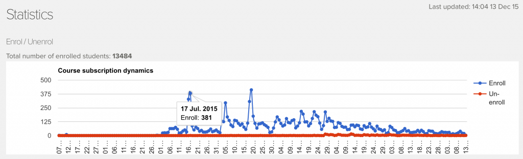 digital and social media markeitng MOOC statistics