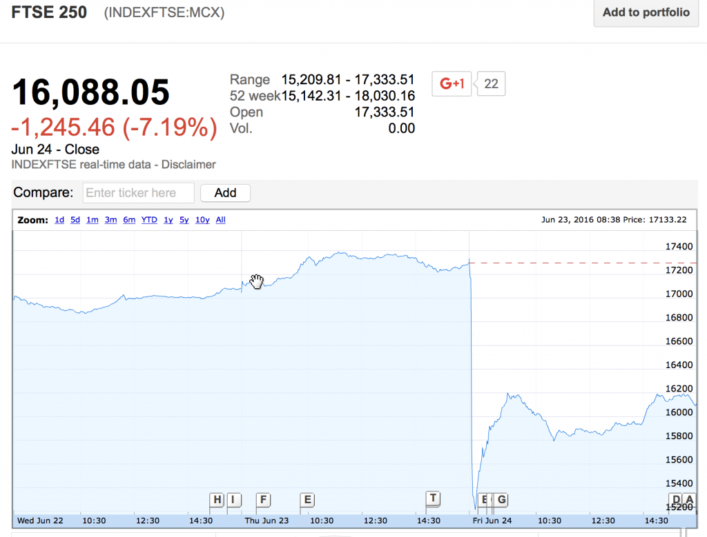 FTSE 250 Black Friday 24th June 2016