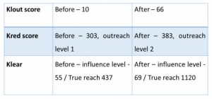 Why study digital marketing: How I scored before I started SSMM