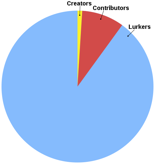 1 percent rule - By Life of Riley - Own work, CC BY-SA 3.0