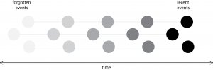 Figure 2: Fractal Politics: A jumble of events without remembered reference points