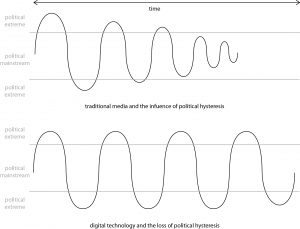 Figure 3: Fractal Politics: Political hysteresis in traditional and digital media environments