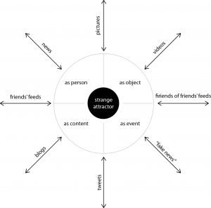 Figure 4: Strange Attractors, their representations and the channels of communication