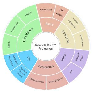 Project Management Cluster