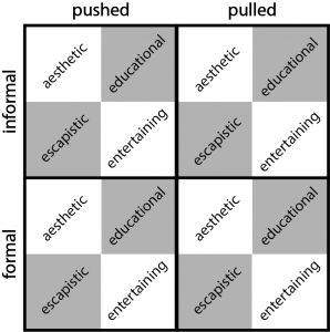 Experience economy dimentions