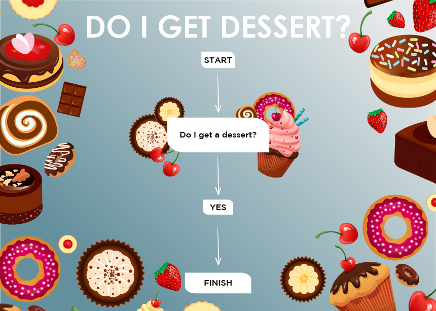 Flowchart: Do I get dessert?