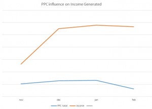 ROI for PPC 