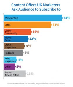 Types of content offered by subscription