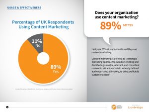 Use of content marketing in UK in UK